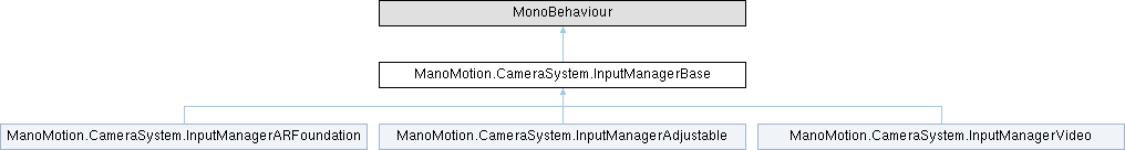 ManoMotion Unity SDK 2.0: ManoMotion.CameraSystem.InputManagerBase ...